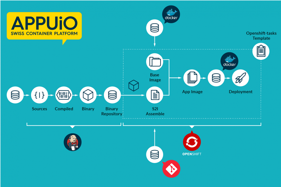 APPUiO OpenShift S2I Deployment Pipeline